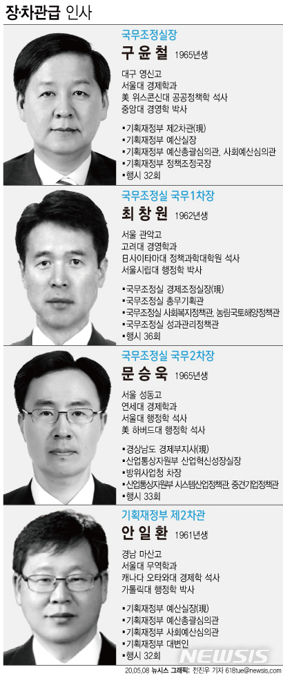[서울=뉴시스] 문재인 대통령이 8일 장관급인 국무조정실장 자리에 구윤철 기획재정부 2차관을 내정했다. 총선 이후 장관급 인사 단행은 이번이 처음이다. (그래픽=전진우 기자) 618tue@newsis.com