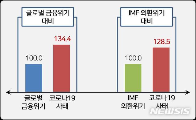 기업이 느끼는 코로나 충격 IMF·금융위기 보다 30% 컸다 