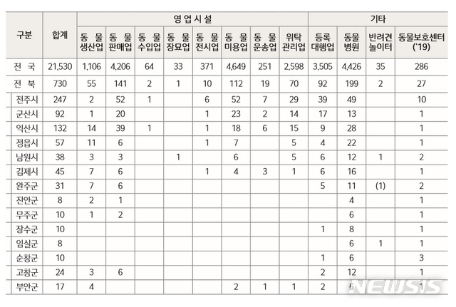 [전주=뉴시스] 전북지역 시군별 반려동물 관련 시설