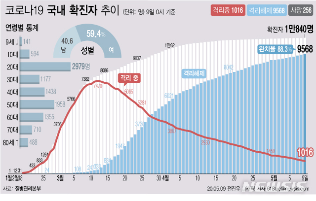 [서울=뉴시스]질병관리본부에 따르면 9일 오전 0시 기준 국내 코로나19 확진자는 총 1만840명이다. 이 중 9568명이 완치 후 격리해제됐다. 전체 누적환자 중 격리해제 환자를 의미하는 완치율은 88.3%를 기록했다. (그래픽=전진우 기자)&nbsp;&nbsp; 618tue@newsis.com 