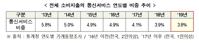 (출처: 한국통신사업자연합회)