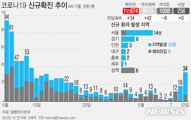 [서울=뉴시스] 국내 코로나19 확진자가 하루 사이 34명 늘어 1만874명이 됐다. (그래픽=안지혜 기자)&nbsp; hokma@newsis.com 