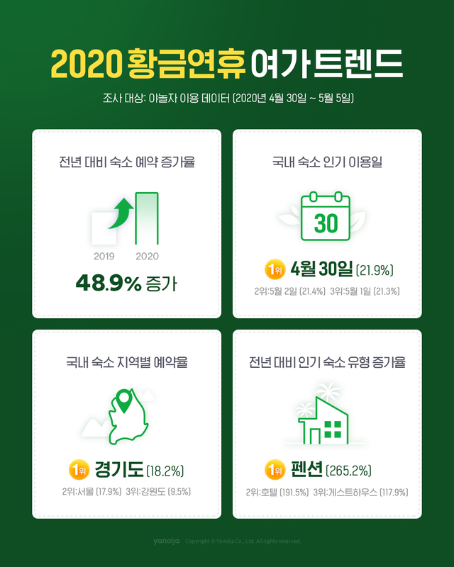 야놀자 "올 황금연휴에 해외여행 90% 줄어"