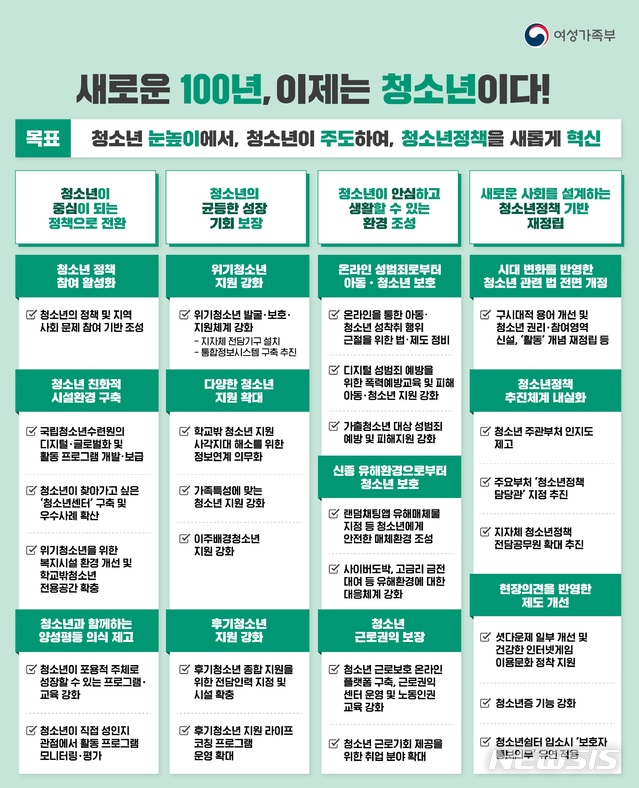 [서울=뉴시스]여성가족부(여가부)가 청소년 보호에 힘쓰는 한편 만 18세 선거연령 인하 등 시대상에 맞는 청소년 관계법령 개정에도 나선다. 이정옥 여가부 장관은 11일 오전 11시30분 정부서울청사에서 이 같은 내용을 담은 '포용국가 청소년정책 방향'을 발표했다.(사진=여성가족부 제공). 2020.05.11.photo@newsis.com