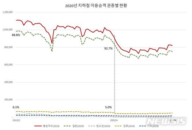 [서울=뉴시스] 2020년 지하철 이용승객 권종별 현황. (사진=서울시 제공) 2020.05.11.photo@newsis.com 