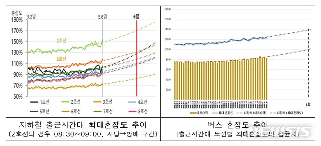 [서울=뉴시스] 지하철 출근시간대 최대혼잡도 추이와 버스 혼잡도 추이. (사진=서울시 제공) 2020.05.11.photo@newsis.com 