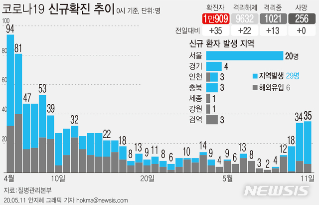 [서울=뉴시스] 국내 코로나19 확진자가 하루 사이 35명 늘어 1만909명이 됐다. (그래픽=안지혜 기자)&nbsp; hokma@newsis.com&nbsp; 