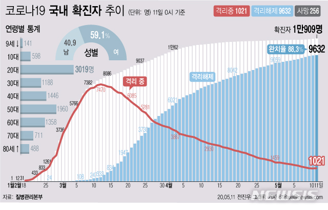 [서울=뉴시스]질병관리본부에 따르면 11일 오전 0시 기준 국내 코로나19 확진자는 총 1만909명이다. 이 중 9632명이 완치 후 격리해제됐다. 전체 누적환자 중 격리해제 환자를 의미하는 완치율은 88.3%를 기록했다. (그래픽=전진우 기자)&nbsp; 618tue@newsis.com 