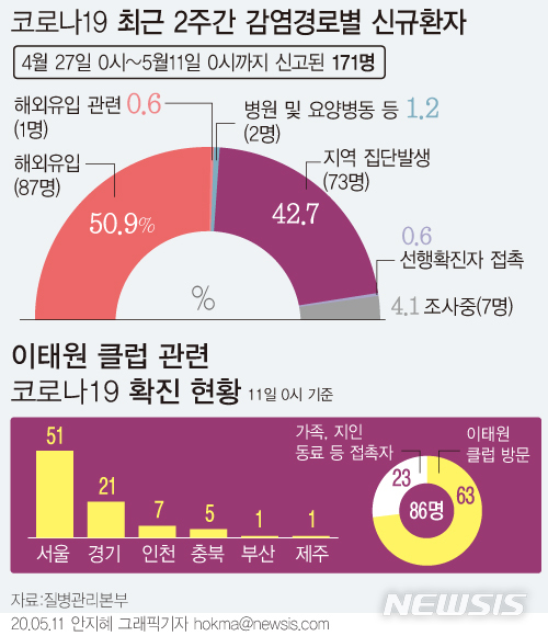 [서울=뉴시스]질병관리본부에 따르면 11일 0시 기준 이태원 클럽 관련 총 누적 환자는 86명이다. 아직 이태원 클럽 관련 '3차 전파'는 확인되지 않았다. (그래픽=안지혜 기자) hokma@newsis.com