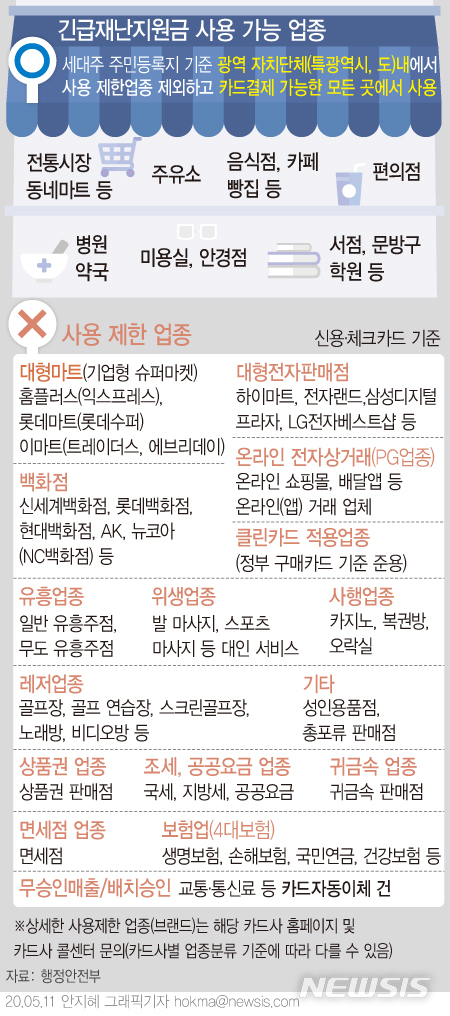 [서울=뉴시스]긴급재난지원금으로 지급받은 신용·체크카드 충전금은 평소 카드 사용방법과 동일하게 가맹점에서 결제하면 된다. 다음달 카드 청구서에는 자동 차감된다. 사용처는 3월29일 주민등록지가 속한 시·도 내 카드결제가 가능한 모든 가맹점에서 사용할 수 있다.  (그래픽=안지혜 기자)  hokma@newsis.com