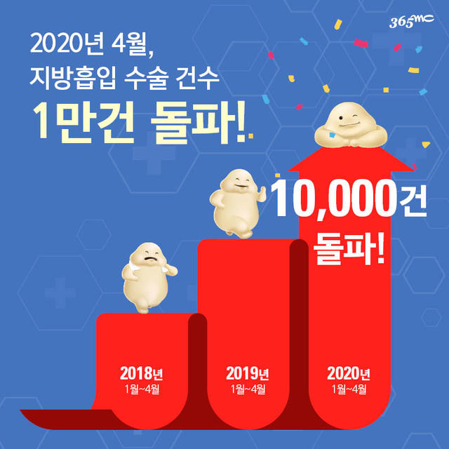 365mc, 최단 기간 지방흡입 수술 1만건 돌파