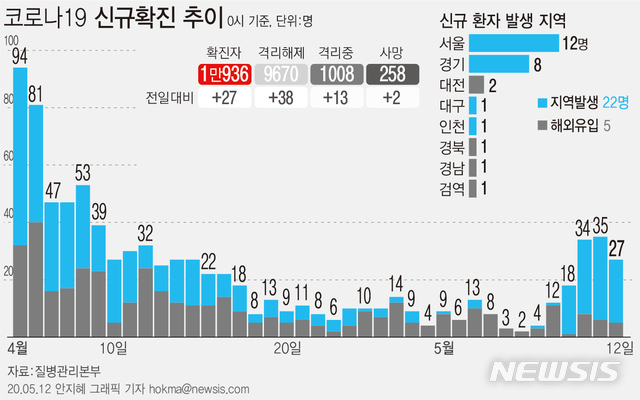 [서울=뉴시스]12일 0시 기준 국내 코로나19 확진자가 하루 사이 27명이 늘어 1만936명이 됐다. (그래픽=안지혜 기자)&nbsp; hokma@newsis.com&nbsp; 