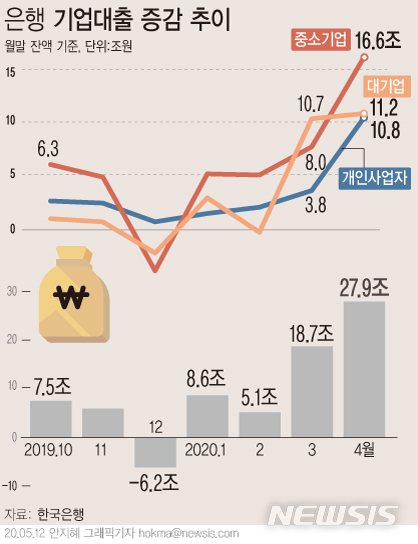 [서울=뉴시스]12일 한국은행이 발표한 '4월중 금융시장 동향'에 따르면 지난달 은행 기업대출은 929조2000억원으로 한 달 전보다 27조9000억원 증가했다. (그래픽=안지혜 기자) hokma@newsis.com