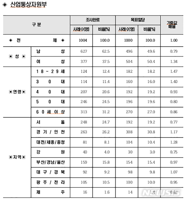 [행정부처 여론조사]산업부, 수출 부진에 지지도 '풀썩'…7위→11위
