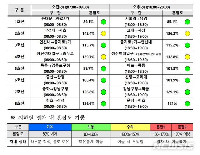 [서울=뉴시스]13일 서울지하철 1~8호선 열차 예상 혼잡도. (표=서울교통공사 제공) 2020.03.12. photo@newsis.com