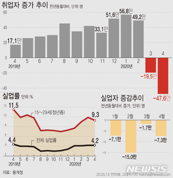 [서울=뉴시스]통계청에 따르면 지난달 취업자 수는 2656만2000명으로 전년보다 47만6000명(-1.8%) 감소했다. (그래픽=안지혜 기자) hokma@newsis.com