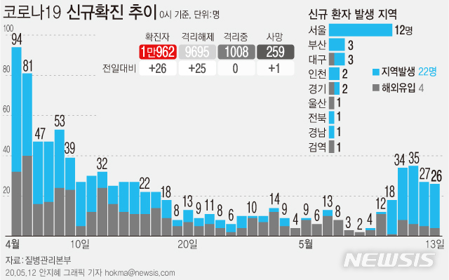 [서울=뉴시스]서울 클럽들에서 발생한 집단 감염 영향으로 하루 동안 국내 코로나19 확진 환자가 26명 늘었다. 이중 서울 12명 등 22명은 지역사회 감염 사례로 분류됐고 검역 등 해외 입국 확진자는 4명이다. (그래픽=안지혜 기자) hokma@newsis.com
