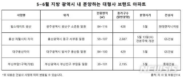 [서울=뉴시스] 5~6월 지방 광역시 아파트 분양 단지. (제공 = 부동산 114)