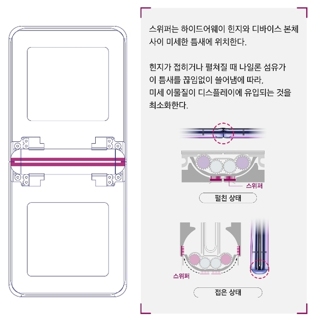 [서울=뉴시스] 삼성전자 갤럭시 Z플립의 하이드어웨이 힌지. 스위퍼 기술을 통해 이물질 유입 최소화한다. 자료 삼성전자