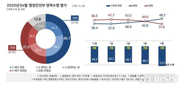 [세종=뉴시스] 뉴시스-리얼미터 월간정례 2020년 4월 '대한민국 행정부 정책 수행평가 조사' 중 행정안전부. (그래픽= 리얼미터 제공) photo@newsis.com 2020.05.15. 