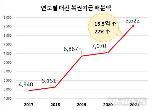 [대전=뉴시스] 대전시 교통약자부문 복권기금 확보 추계