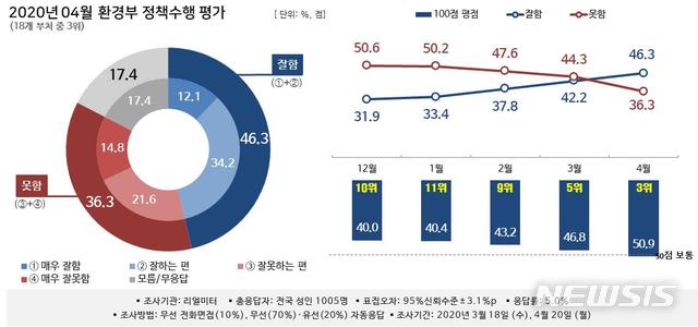 [서울=뉴시스] 뉴시스-리얼미터 월간정례 2020년 4월 '대한민국 행정부 정책 수행평가 조사' 중 환경부. (그래픽=리얼미터 제공). 2020.05.15. photo@newsis.com