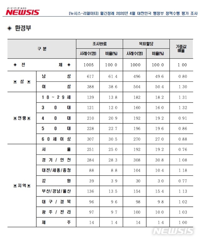 [서울=뉴시스] 뉴시스-리얼미터 2020년 4월 '대한민국 행정부 정책 수행평가 조사' 중 환경부. (표=리얼미터 제공). 2020.04.11. photo@newsis.com