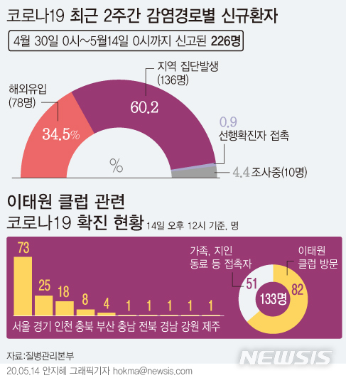 [서울=뉴시스]서울 이태원 소재 클럽 등에서 발생한 코로나19 확진환자는 10개 지방자치단체에서 총 133명으로 나타났다. (그래픽=안지혜 기자)&nbsp; hokma@newsis.com 