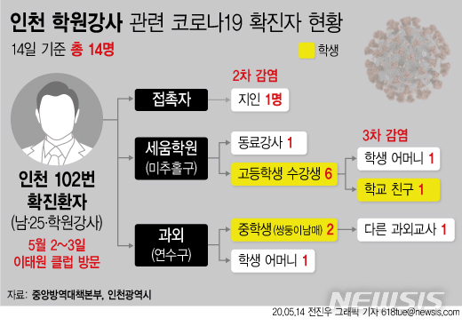 [서울=뉴시스]14일 인천시에 따르면 지난 9일 서울 이태원 클럽을 방문하고 코로나19 확진 판정을 받은 인천 학원강사로부터 시작된 코로나19가 학원 동료강사, 학원·과외 학생, 학부모, 학생의 또 다른 과외교사, 학생의 친구 등 총 14명이 확진 판정을 받았다. (그래픽=전진우 기자) 618tue@newsis.com