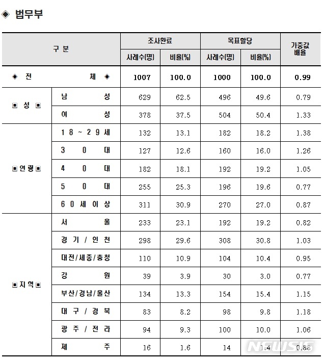 [행정부처 여론조사]법무부 두달 연속 최하위…코로나 대책 실망?