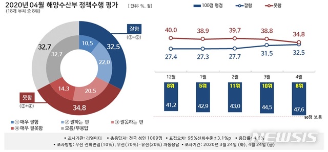 [서울=뉴시스] 2020년 4월 해양수산부 정책수행 평가. (제공 = 리얼미터)