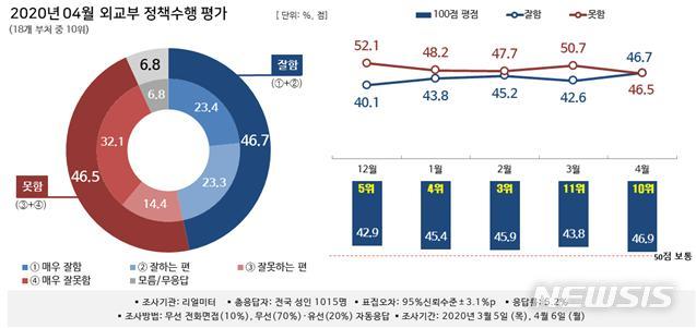 [서울=뉴시스] 뉴시스가 여론조사 전문기관 리얼미터에 의뢰해 실시한 18개 행정부처 대상 '2020년 3월 대한민국 행정부 정책수행 평가 조사'에서 외교부가 100점 만점에 46.9점을 받아 18개 부처 중 10위를 기록했다. (표/리얼미터 제공)  photo@newsis.com