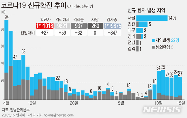 [서울=뉴시스]질병관리본부에 따르면 15일 오전 0시 기준 국내 코로나19 신규 확진자 27명 중 22명이 지역사회 감염 사례로 잠정 집계됐다. (그래픽=안지혜 기자) hokma@newsis.com