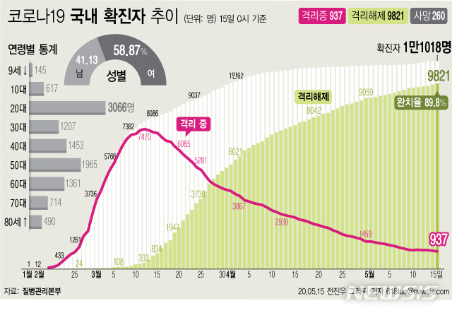 [서울=뉴시스]질병관리본부에 따르면 15일 오전 0시 기준 국내 코로나19 확진자는 총 1만1018이다. 이 중 9821명이 완치 후 격리해제됐다. 전체 누적환자 중 격리해제 환자를 의미하는 완치율은 89.8%를 기록했다. (그래픽=전진우 기자)  618tue@newsis.com