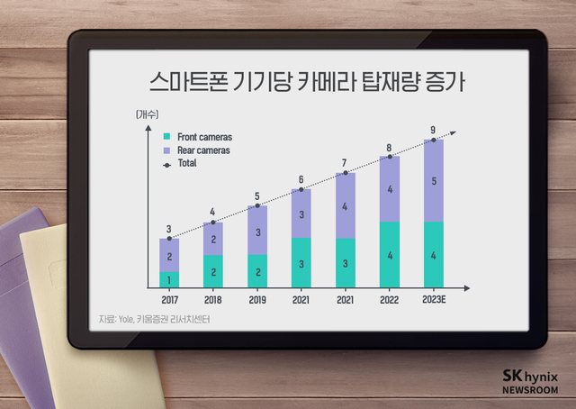 스마트폰 시장, 멀티 카메라 경쟁 가속...모바일 중심 CIS 수요 성장세 