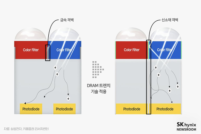 [서울=뉴시스] D램 트렌치 기술을 적용해 이미지센서 픽셀 크기가 작아질수록 컬러 필터 간 간섭이 심해져 높은 화소 수에 비해 덜 선명한 이미지가 도출되는 문제점을 개선할 수 있다. 기존 금속 격벽을 신소재로 제작된 격벽으로 교체함으로써, 신소재로 제작된 격벽이 빛을 반사해 특정 컬러 필터 영역으로 들어온 빛이 다른 컬러 필터 영역으로 새어나가지 않도록 막아주기 때문이다. 사진 SK하이닉스