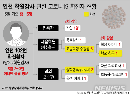 [서울=뉴시스]15일 인천시에 따르면 지난 9일 서울 이태원 클럽을 방문하고 코로나19 확진 판정을 받은 인천 학원강사로부터 시작된 코로나19가 학원 동료강사, 학원·과외 학생, 학부모, 학생의 또 다른 과외교사, 학생의 친구 등 총 15명이 확진 판정을 받았다. (그래픽=전진우 기자) 618tue@newsis.com