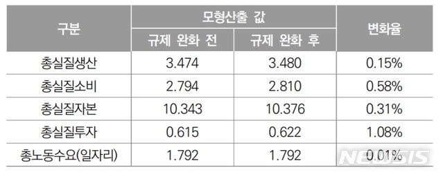 [세종=뉴시스]원격의료 관련 규제 완화 시 경제 전체에 미칠 파급효과. (자료 = 파이터치연구원)