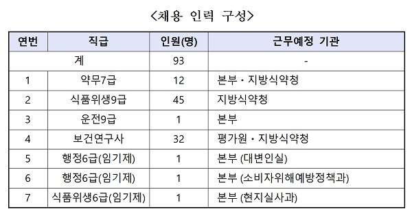 식약처, 식·의약 안전관리 전문인력 93명 채용