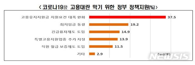 자금조달로 버티는 대기업…코로나 6개월 더가면 "구조조정할 것"