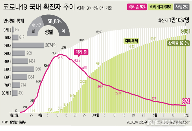 [서울=뉴시스]질병관리본부에 따르면 16일 오전 0시 기준 국내 코로나19 확진자는 총 1만1037이다. 이 중 9851명이 완치 후 격리해제됐다. 전체 누적환자 중 격리해제 환자를 의미하는 완치율은 89.3%를 기록했다. (그래픽=전진우 기자)&nbsp; 618tue@newsis.com