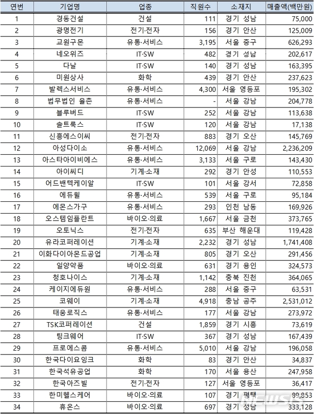 [세종=뉴시스] 2020년 중견기업 온라인 일자리 박람회 참여 기업 정보. (자료=산업통상자원부 제공)