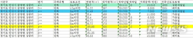 [서울=뉴시스]곽상도 미래통합당 의원이 17일 자신의 페이스북에 공개한 2011년 1월부터 2015년 12월 주변 거래내역(사진=곽상도 의원 페이스북 캡처)