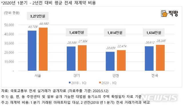 [서울=뉴시스]18일 직방에 따르면 서울 아파트 전세가는 2018년 1분기 평균 4억3708만원에서 지난 1분기 3272만원 오른 평균 4억6980만원으로 나타났다. (제공 = 직방) 2020.05.18. 