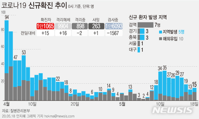 [서울=뉴시스]질병관리본부에 따르면 18일 오전 0시 기준 국내 코로나19 신규 확진자 15명 중 5명이 지역사회 감염 사례로 잠정 집계됐다. (그래픽=안지혜 기자)  hokma@newsis.com 