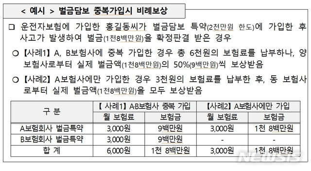 "운전자보험 특약 여러 개 가입해도 중복 보상 안돼"