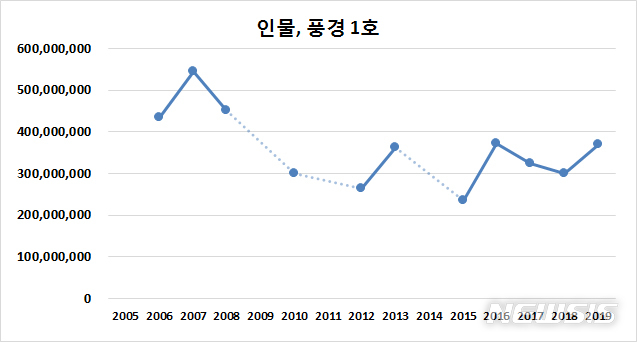 [서울=뉴시스] 박수근 ‘같은 크기 판매가격’ 기준 시리즈별 가격 그래프 (인물, 풍경 1호). (사)한국미술시가감정협회 제공. 2020.5.18. photo@newis.com