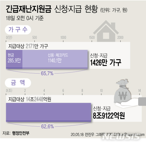 전 국민 66% 긴급재난지원금 신청·수령…사용처 놓고 논란 가중(종합)
