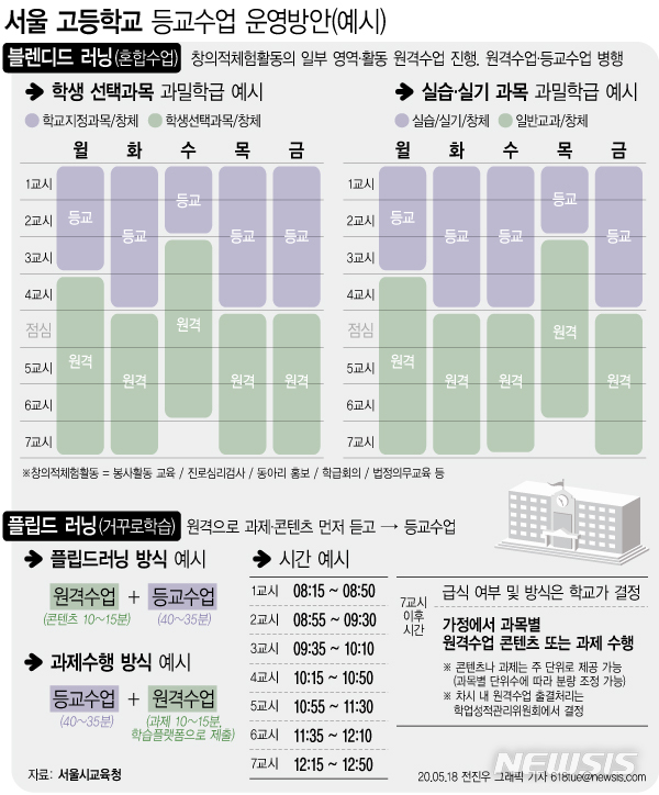 [서울=뉴시스] 18일 서울시교육청은 원격수업과 등교수업에 있어서 학교급별로 다른 조건을 고려하되, 기본 방향을 제시했다. 서울시교육청이 제시한 방안은 원격수업과 등교수업을 병행하는 블렌디드 러닝이다. (그래픽=전진우 기자)&nbsp; 618tue@newsis.com 
