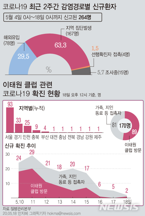 [서울=뉴시스]18일 12시 기준 클럽 관련 누적환자는 170명이다. 클럽 방문 환자 1명은 감염력이 있는 기간인 지난 9일 오후 11시48분부터 10일 오전 0시 34분 사이 경기 부천 소재 '메리트 나이트'를 방문한 것으로 나타났다.  (그래픽=안지혜 기자)  hokma@newsis.com